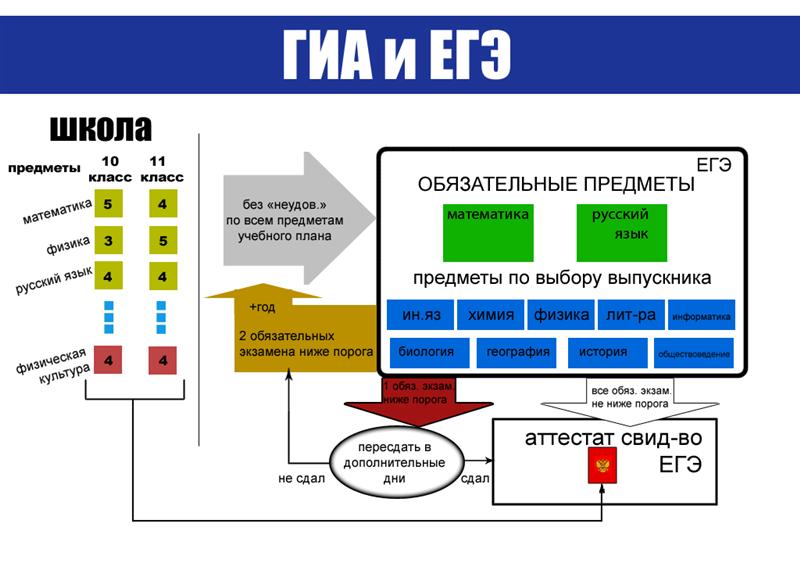 Схема ГИА ЕГЭ