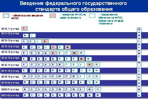 Сроки ФГОС